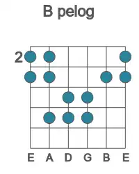 Guitar scale for pelog in position 2
